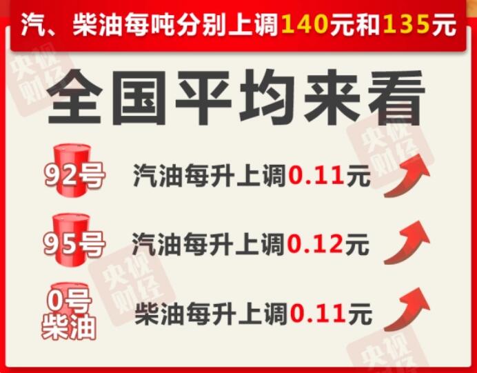 92油价调整最新消息报告