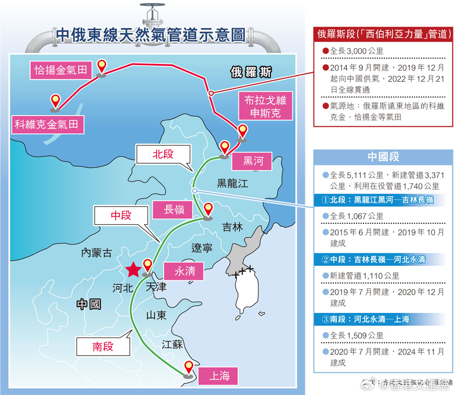 中俄东线最新动态与相关论述揭秘