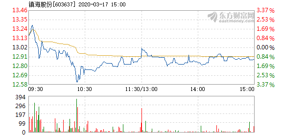 镇海股份最新动态,行业内深度分析与观点速递