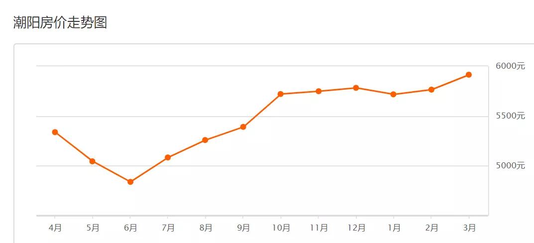 潮阳区最新房价概览,最新房价信息一网打尽