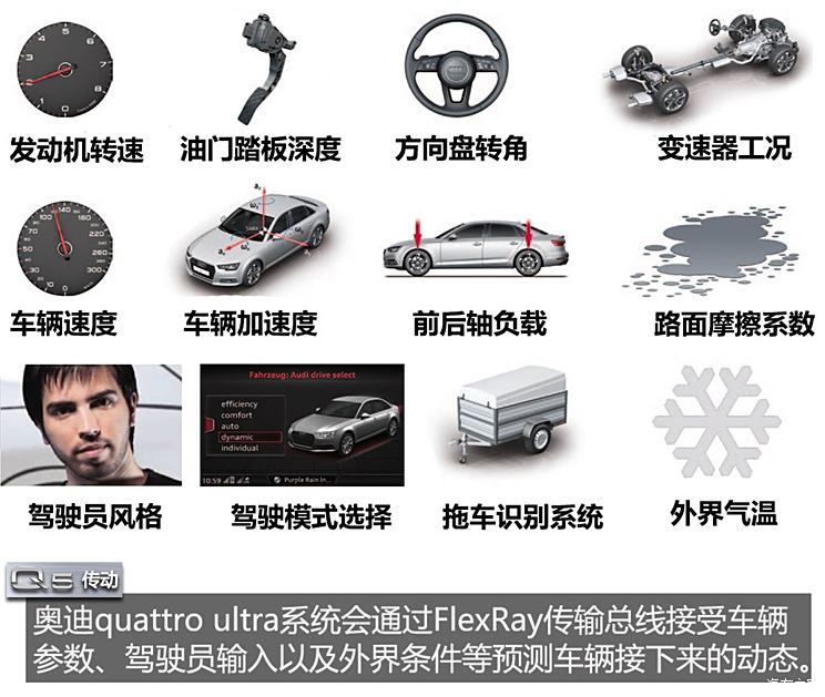 奥迪最新总线技术引领智能驾驶新时代