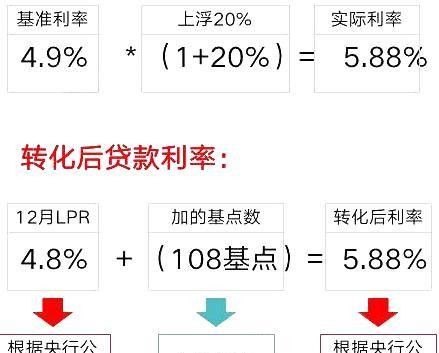 科技重塑金融，最新利率转换的革命性体验
