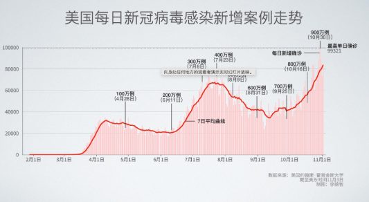 美国最新感染人数及其观点论述分析