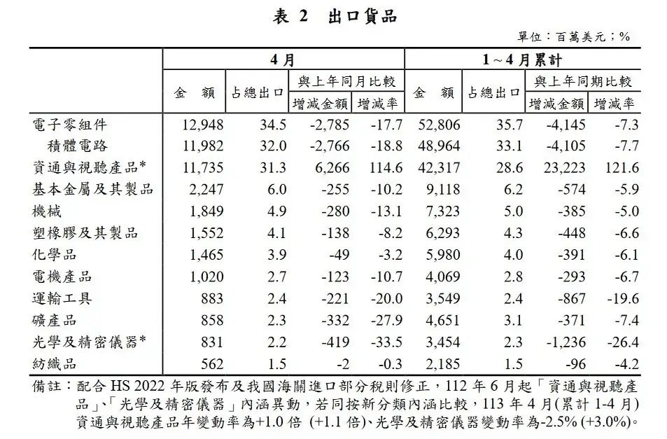 台湾高科技产品席卷全球，最新出口数据揭示瞩目增长趋势