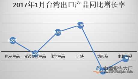 台湾高科技产品席卷全球,最新出口数据揭示瞩目增长趋势
