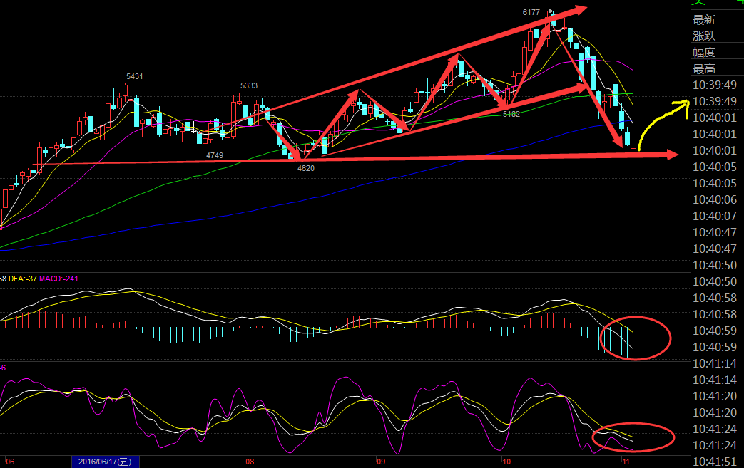科技引领未来投资之路,股市大盘走势行情分析