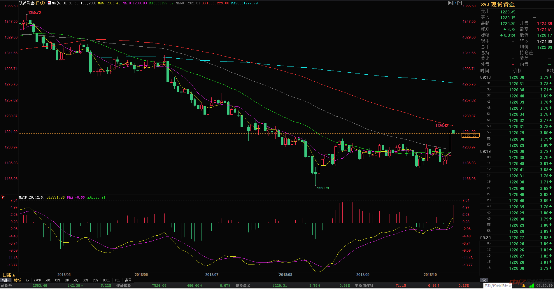 老凤祥黄金价格走势及分析图概览