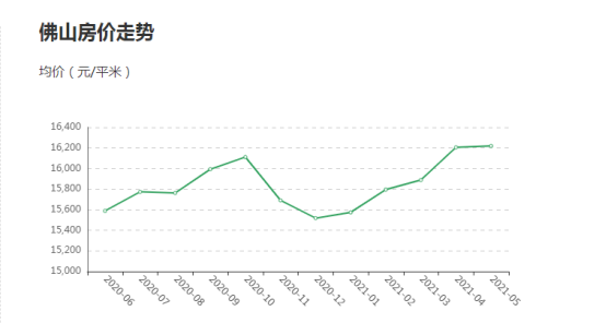 佛山房价走势图，科技重塑生活，房价趋势展望新篇章