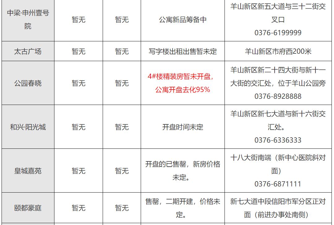 🌟 信阳房产最新楼盘信息亮相，闪耀登场！