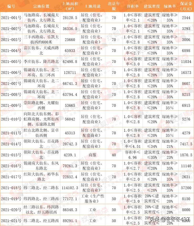 保定土地挂牌出让最新动态及论述